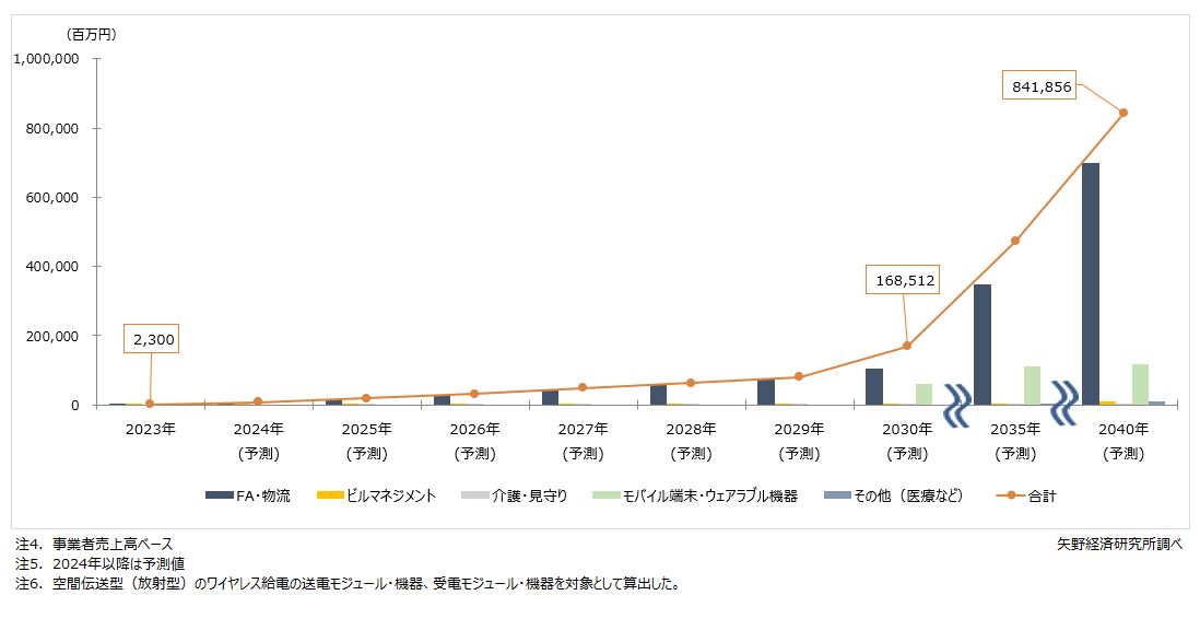 国内の空間伝送型ワイヤレス給電（送電・受電モジュール）の市場規模推移と予測