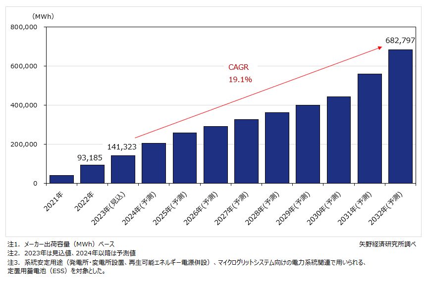 電力系統関連定置用蓄電池（ESS）の世界市場規模推移・予測