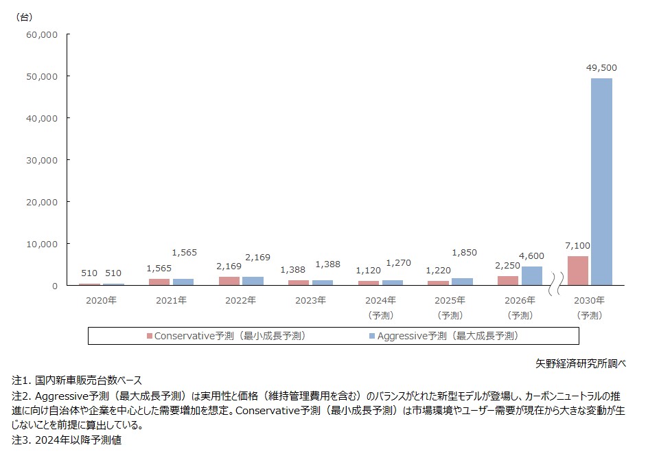 次世代モビリティ（電動トライク、電動ミニカー、超小型モビリティ）の国内新車販売台数予測