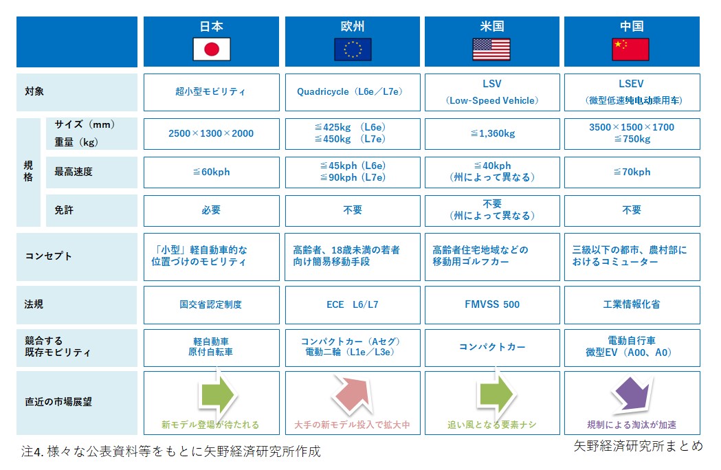 本調査における次世代モビリティの主な国別概要