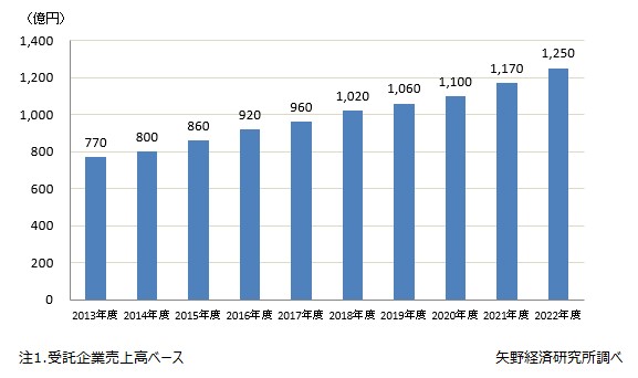 医薬品・医療器材物流アウトソーシング市場規模推移