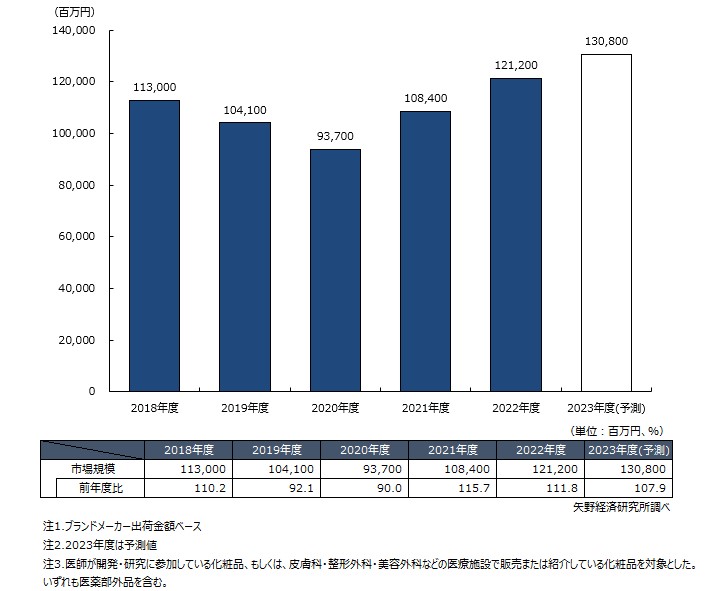 ドクターズコスメ市場規模推移と予測