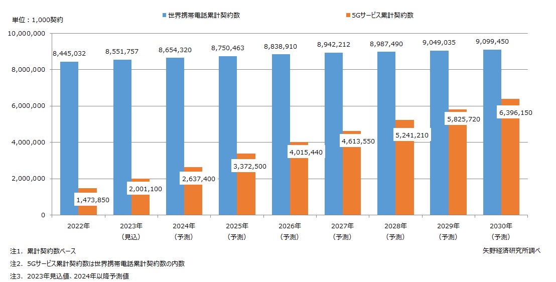 世界の携帯電話サービス累計契約数・5Gサービス累計契約数推移と予測