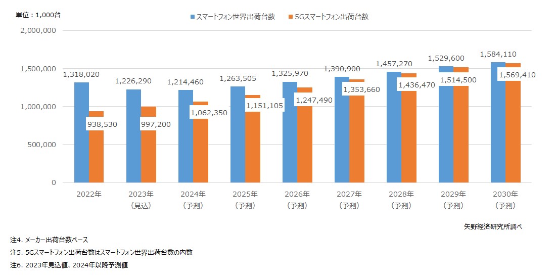 世界のスマートフォン・5Gスマートフォン出荷台数推移と予測