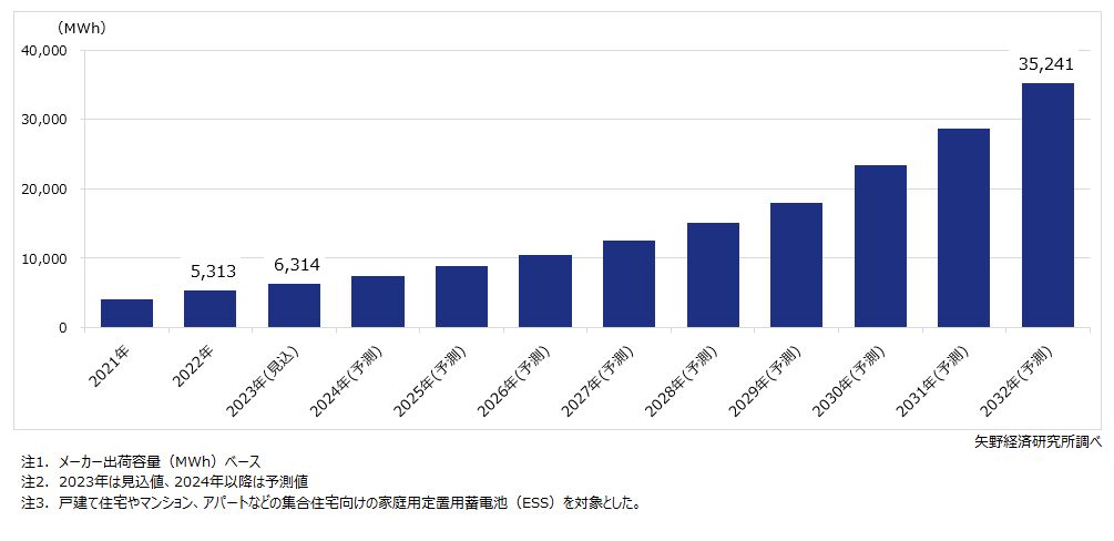 家庭用定置用蓄電池（ESS）の世界市場規模推移・予測