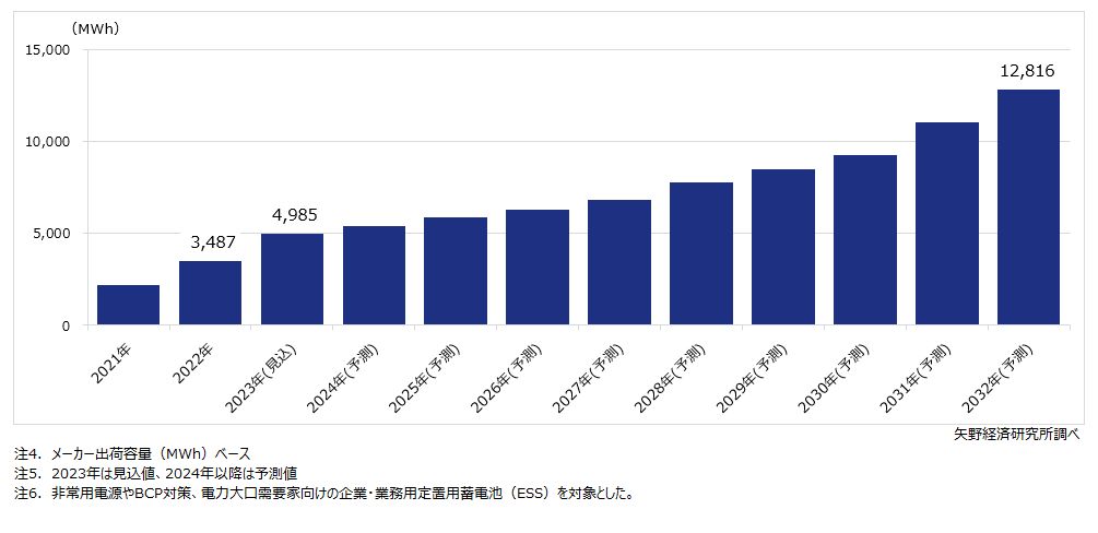 企業・業務用定置用蓄電池（ESS）の世界市場規模推移・予測