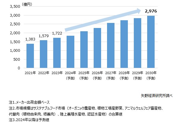 サステナブルフード総市場規模推移・予測