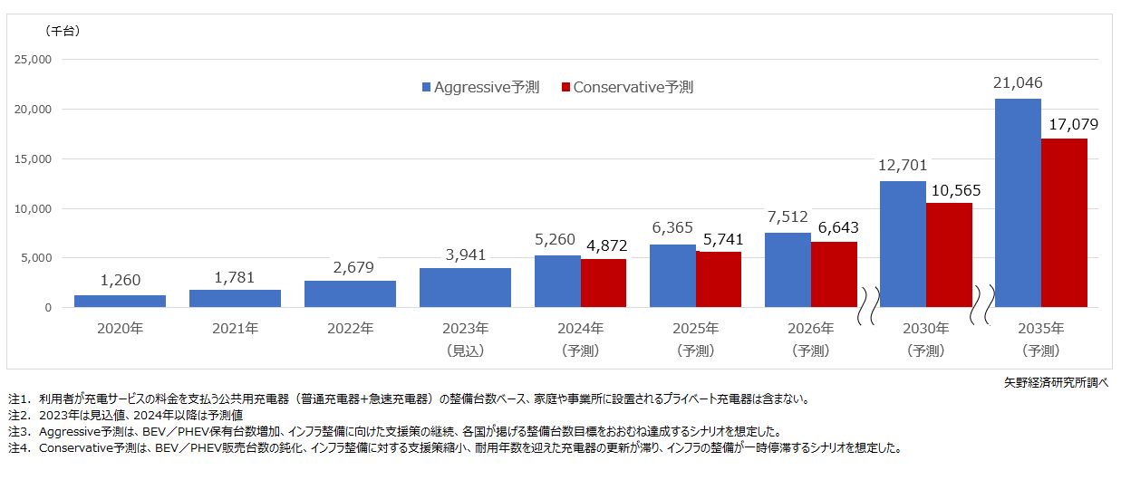 世界における公共用充電器（普通充電器+急速充電器）の普及予測