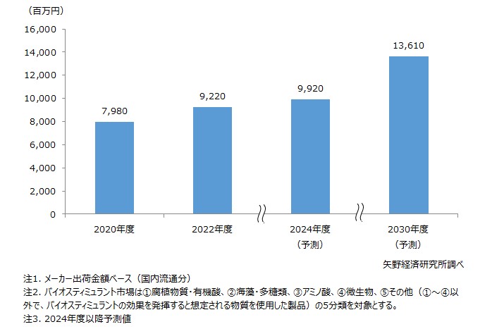 バイオスティミュラント製品の国内市場規模推移