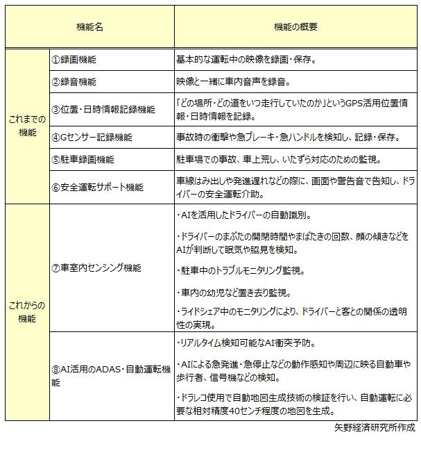 乗用車向けドライブレコーダー機能の “これまで” “これから”