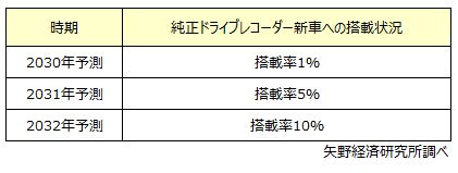 国内の乗用車向け純正ドライブレコーダー搭載予測