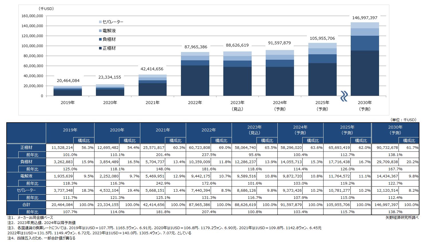 リチウムイオン電池（LiB）主要四部材　世界市場規模推移と予測