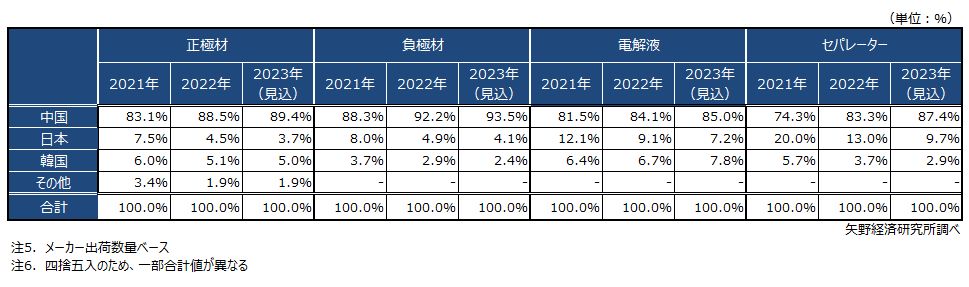 リチウムイオン電池（LiB）主要四部材　世界市場規模　国別出荷数量シェア推移