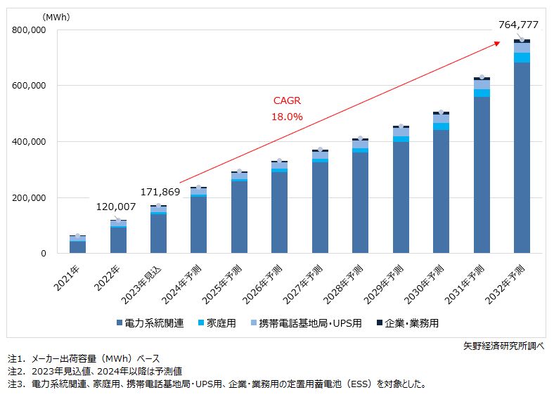 定置用蓄電池（ESS）の設置先別世界市場規模推移・予測