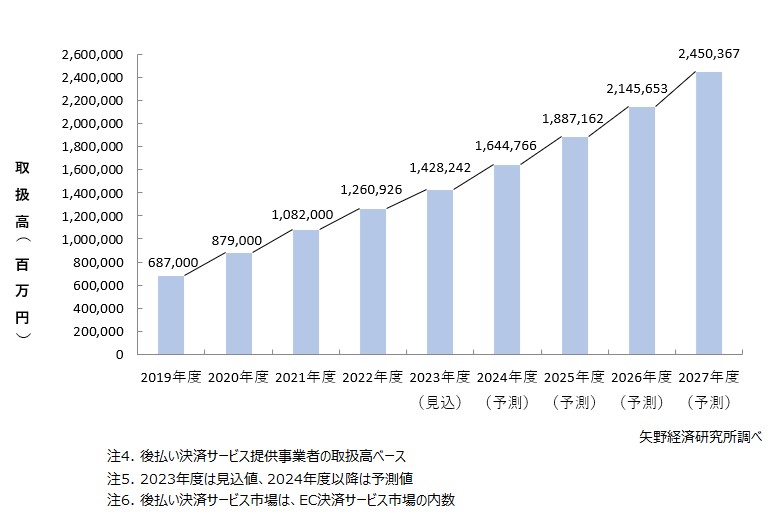 後払い決済サービス（BNPL）市場規模推移・予測