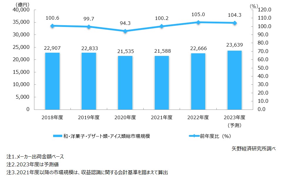 和・洋菓子、デザート類総市場規模推移・予測