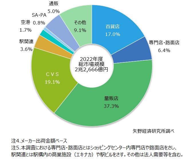 2022年度の和・洋菓子、デザート類総市場の流通チャネル別構成比