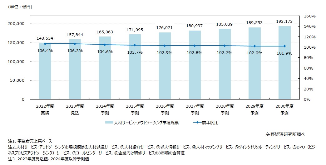 人材サービス・アウトソーシング市場規模推移（8市場計）