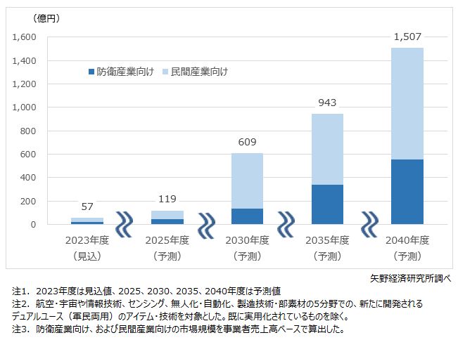 次世代デュアルユース（軍民両用）アイテム・技術市場予測