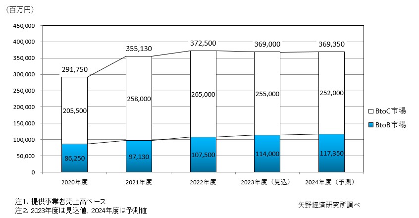 eラーニング市場規模推移・予測