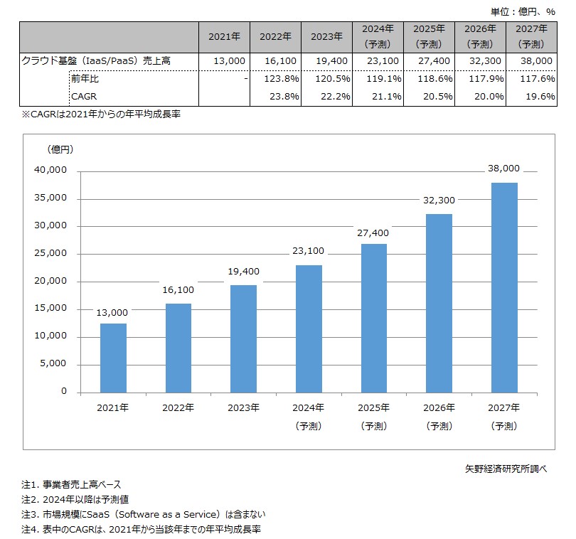 クラウド基盤（IaaS/PaaS）サービス市場規模推移と予測