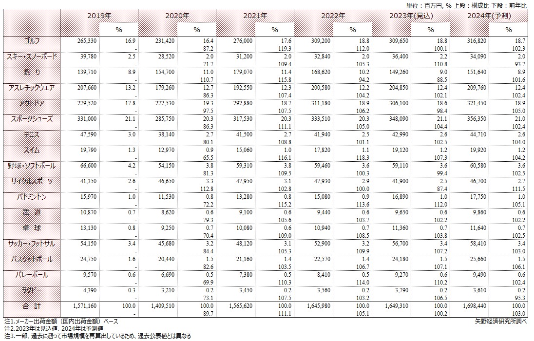 スポーツ用品分野別国内出荷市場規模推移