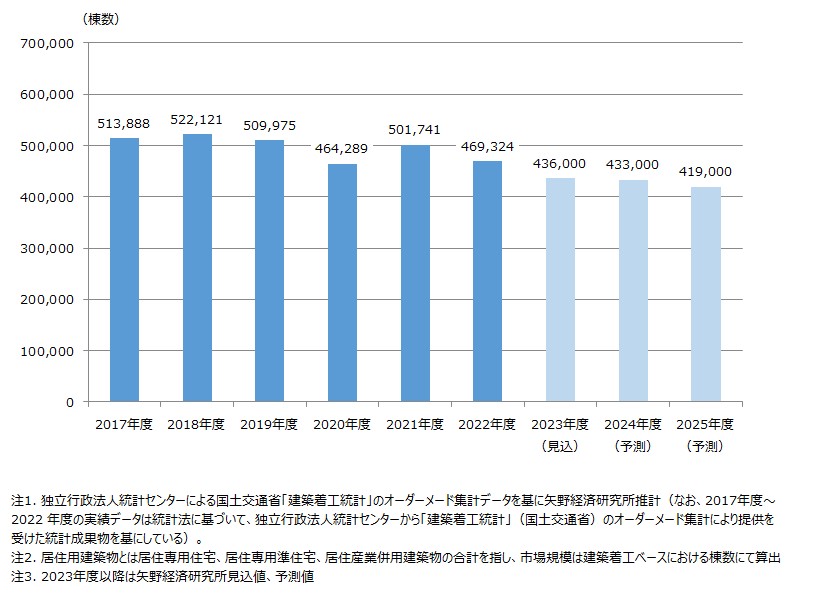 居住用建築物市場規模推移・予測