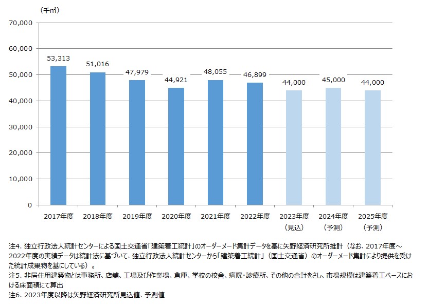 非居住用建築物市場規模推移・予測