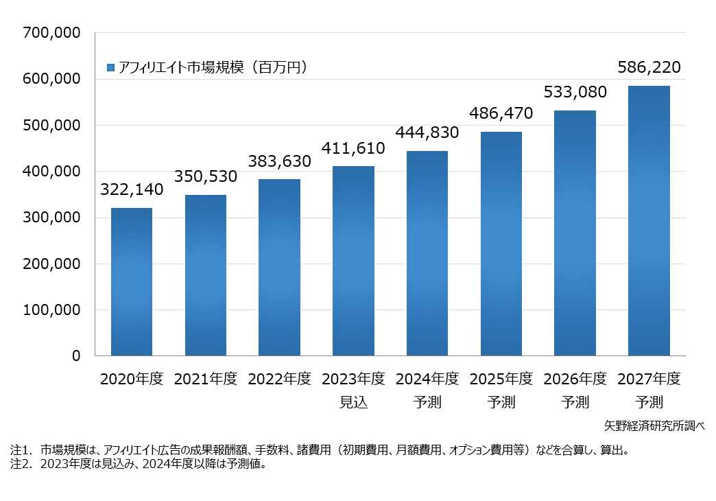 国内アフィリエイト市場規模推移と予測