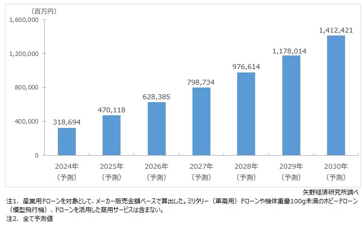 産業用ドローン世界市場規模予測