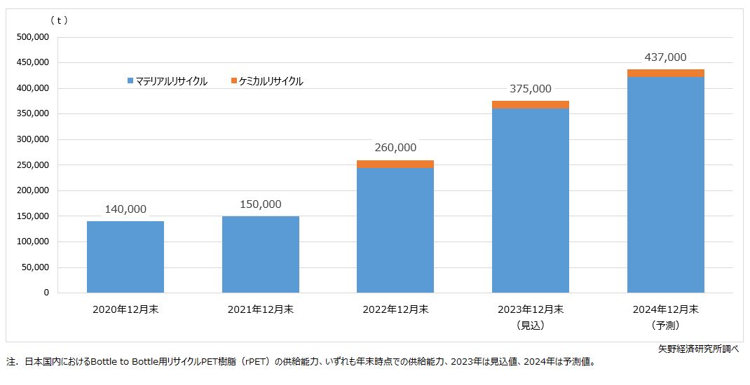 日本国内におけるB to B用リサイクルPET樹脂の供給能力