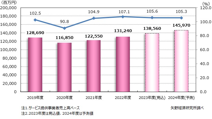 新卒採用支援サービス市場規模（7市場計）推移・予測