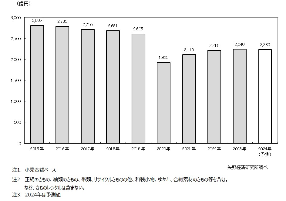 呉服小売市場規模推移