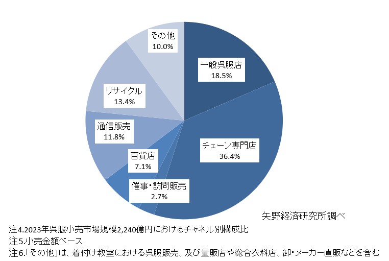 販売チャネル別呉服小売市場構成比