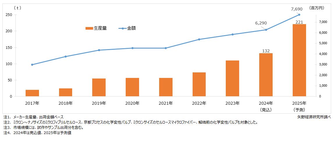 CNFの世界市場規模推移・予測