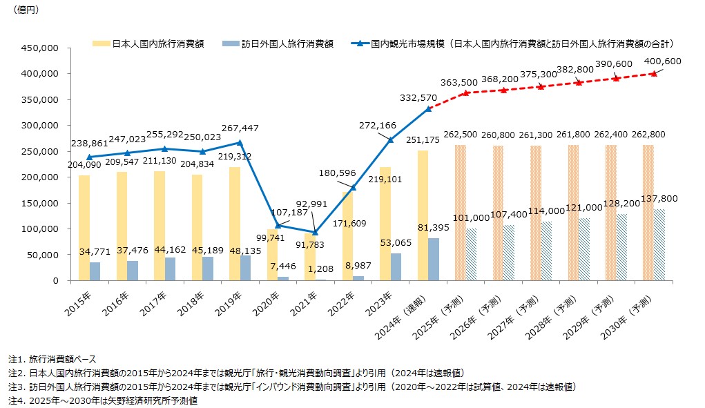 国内観光市場規模推移と予測