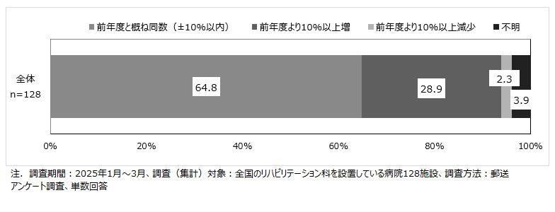 今後のリハビリテーションの方向性について：来年度の患者数予測