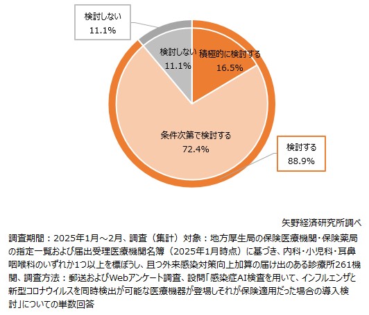 AIを活用した感染症検査の導入意向