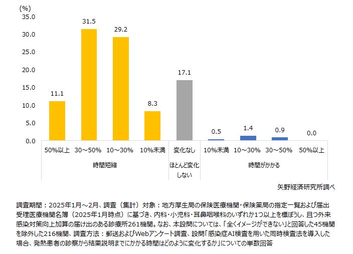 感染症AI検査を用いた場合の発熱患者1人当たりの診察時間の変化予測