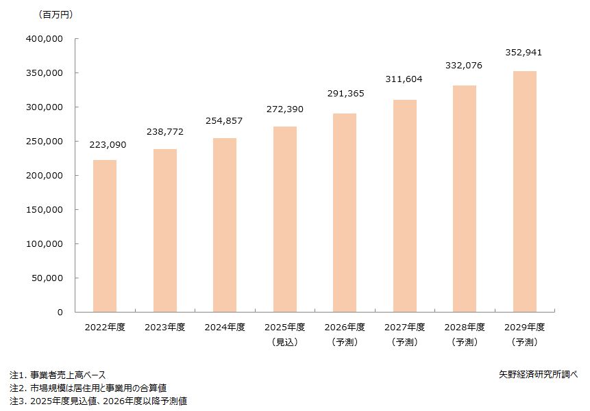 家賃債務保証市場推移と予測