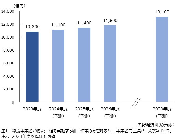 物流工程における流通加工国内市場規模予測