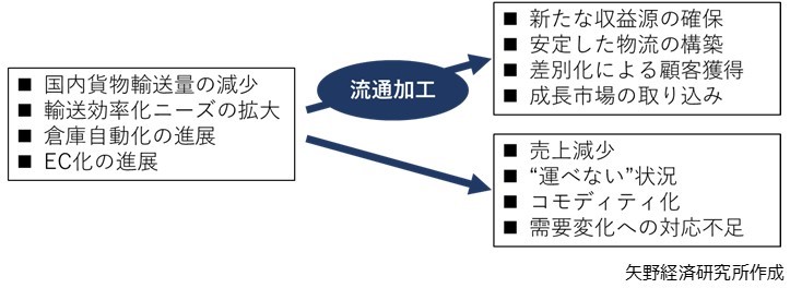 物流事業者にとって流通加工の重要性が高まっている背景