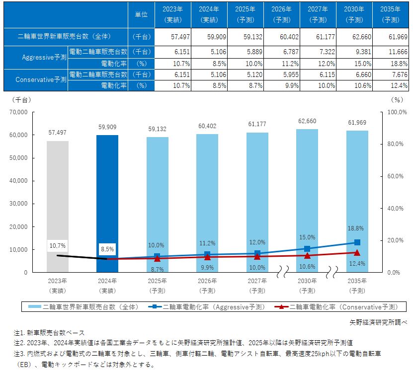 二輪車世界新車販売台数予測、電動二輪車普及予測