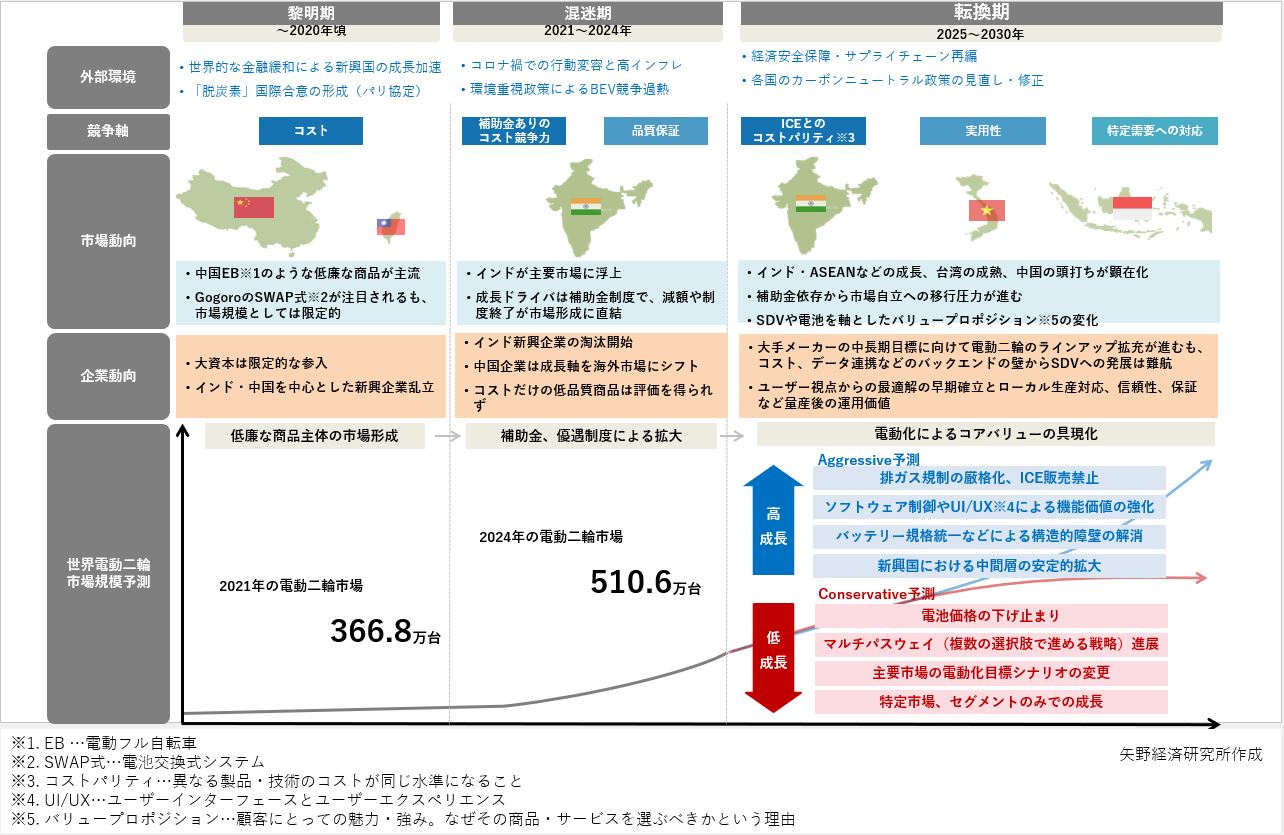 電動二輪車世界市場の変遷と展望