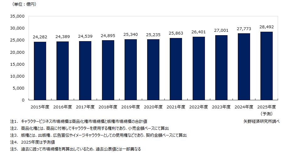 キャラクタービジネス市場規模推移