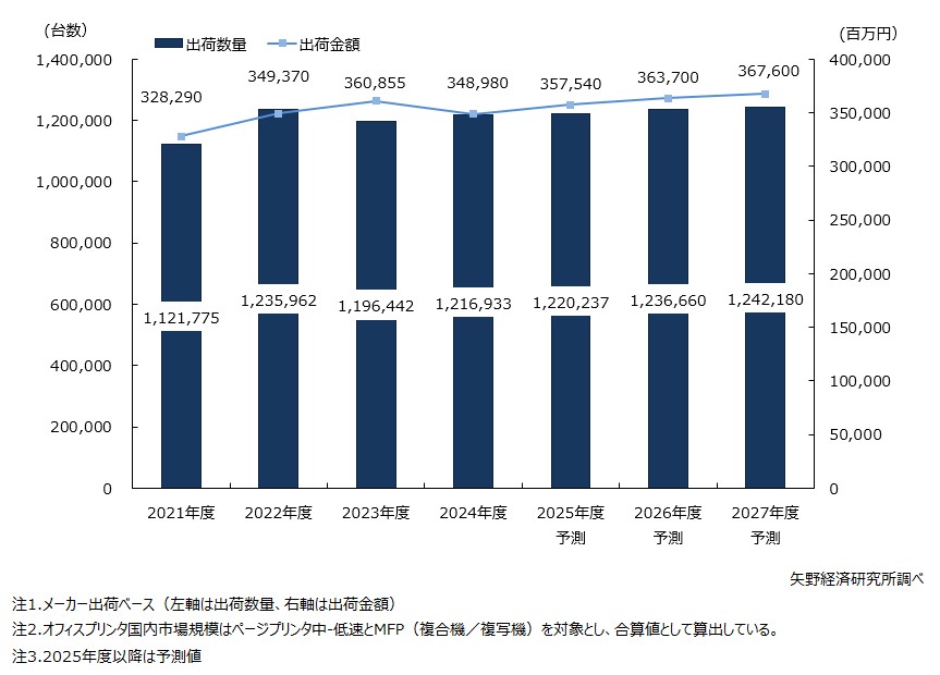 オフィスプリンタ国内市場推移と予測