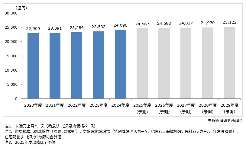 メディカル給食・在宅配食サービス国内市場規模推移・予測