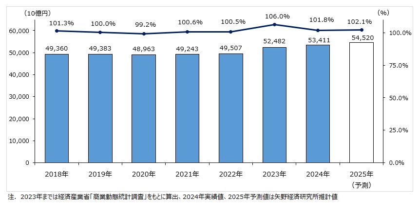 国内食品小売市場規模推移・予測