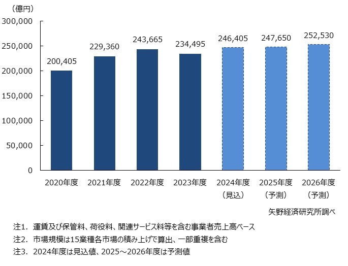 物流15業種総市場規模推移・予測