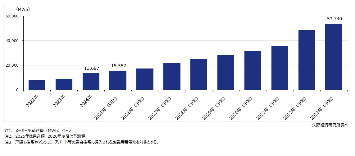 家庭用定置用蓄電池（ESS）の世界市場規模推移・予測